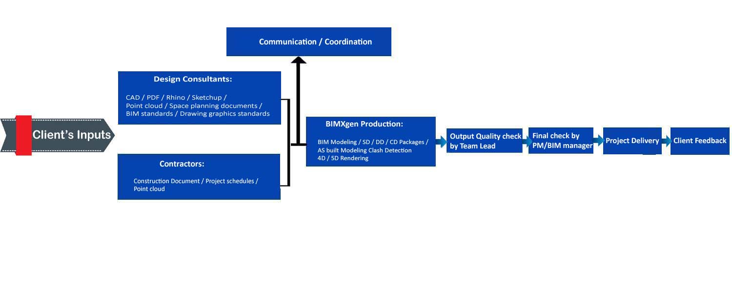 BIMXgen Workflow

